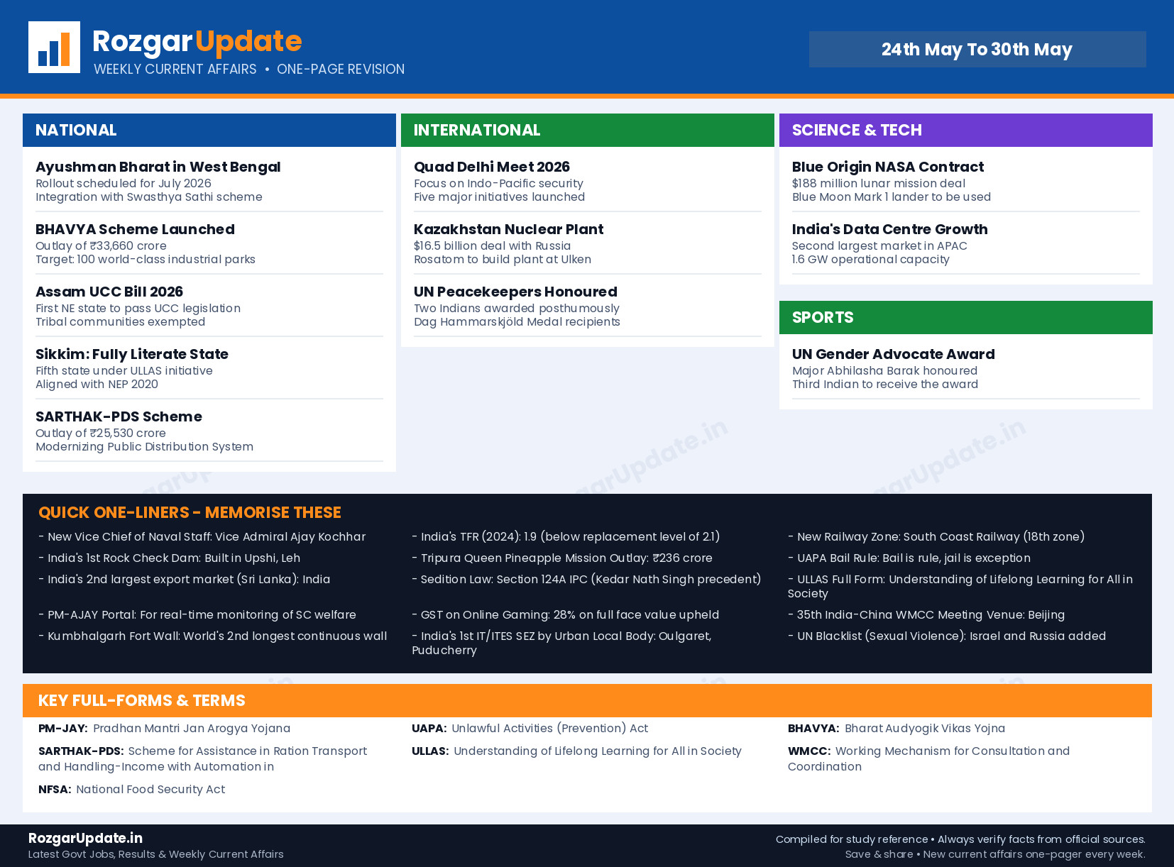 Weekly Current Affairs 24th May To 30th May - one page revision infographic by RozgarUpdate.in