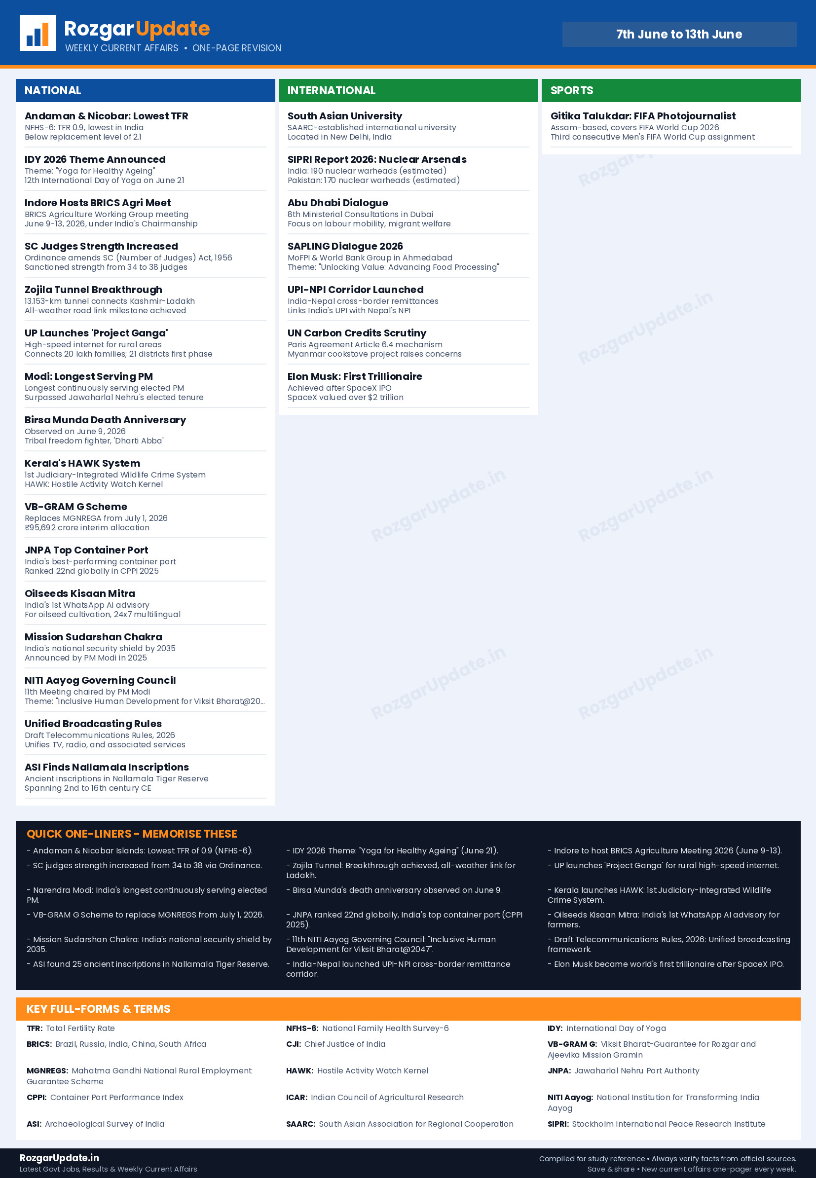 Weekly Current Affairs 7th June to 13th June - one page revision infographic by RozgarUpdate.in