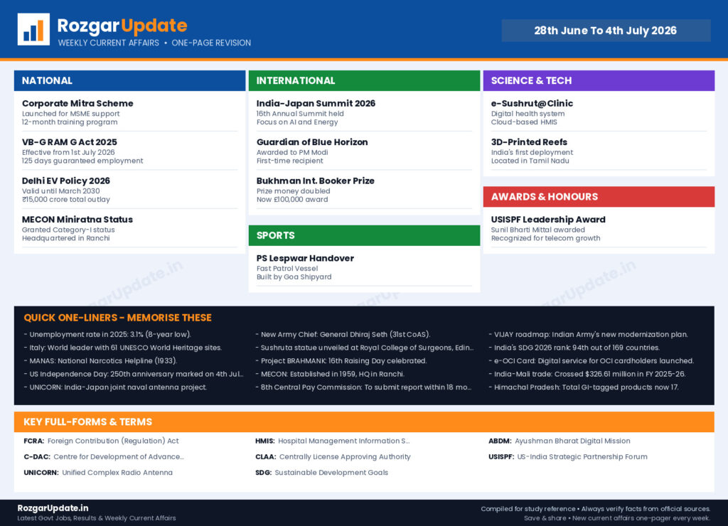 Weekly Current Affairs: 28th June To 4th July 2026 | Important One-Liners & PDF - banner image
